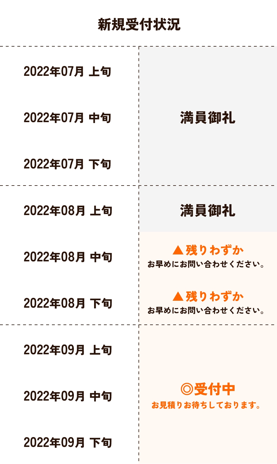 2022年7月〜9月の新規受付状況一覧